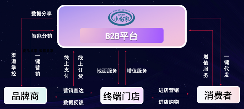 尊龙凯时李勇：数字化B2B平台小怡家，打破流通壁垒，赋能终端新增长